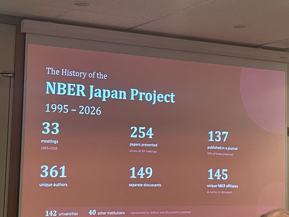 christianotchia's tweet photo. For over three decades, the #NBER Japan Project has brought together leading economists to present frontier research and foster collaboration between Japan and the global research community. Here’s to another year of insightful discussions and new ideas.

@nberpubs #Japan #ADBI https://t.co/dsLFozJBR4