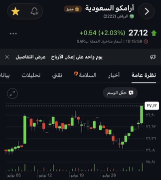 RebeccaAlex2's tweet photo. الله يخلي أرامكو  .. والله يطول بعمرها 🇸🇦🛢️

121.5 مليار ريال أرباح ( 41% )
450.8 مليار ريال إيرادات ( 19% )

والشركة تقرر توزيع أرباح أساسية بقيمة 82 مليار ريال عن الربع الثاني من 2026 ( 34 هللة للسهم )💰💰

النتائج جات مثل ماتوقعت هنا👇 https://t.co/X5JoCRbLi1