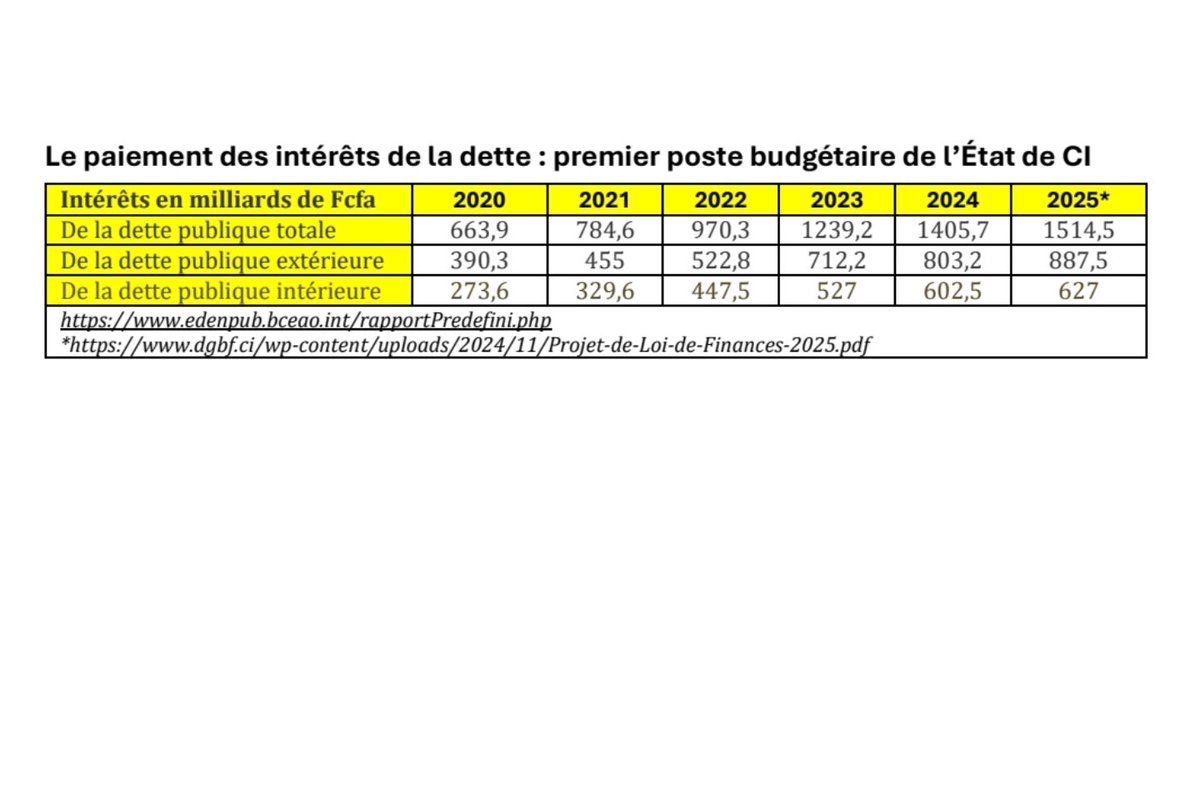 M_Koulibaly's tweet photo. Malgré toutes ces hausses de prix, le succès de ce régime réside dans les déficits qu'il ne peut s'empêcher de creuser et des intérêts à payer aux créanciers qui les préfinancent . https://t.co/yOxtMzhSz0