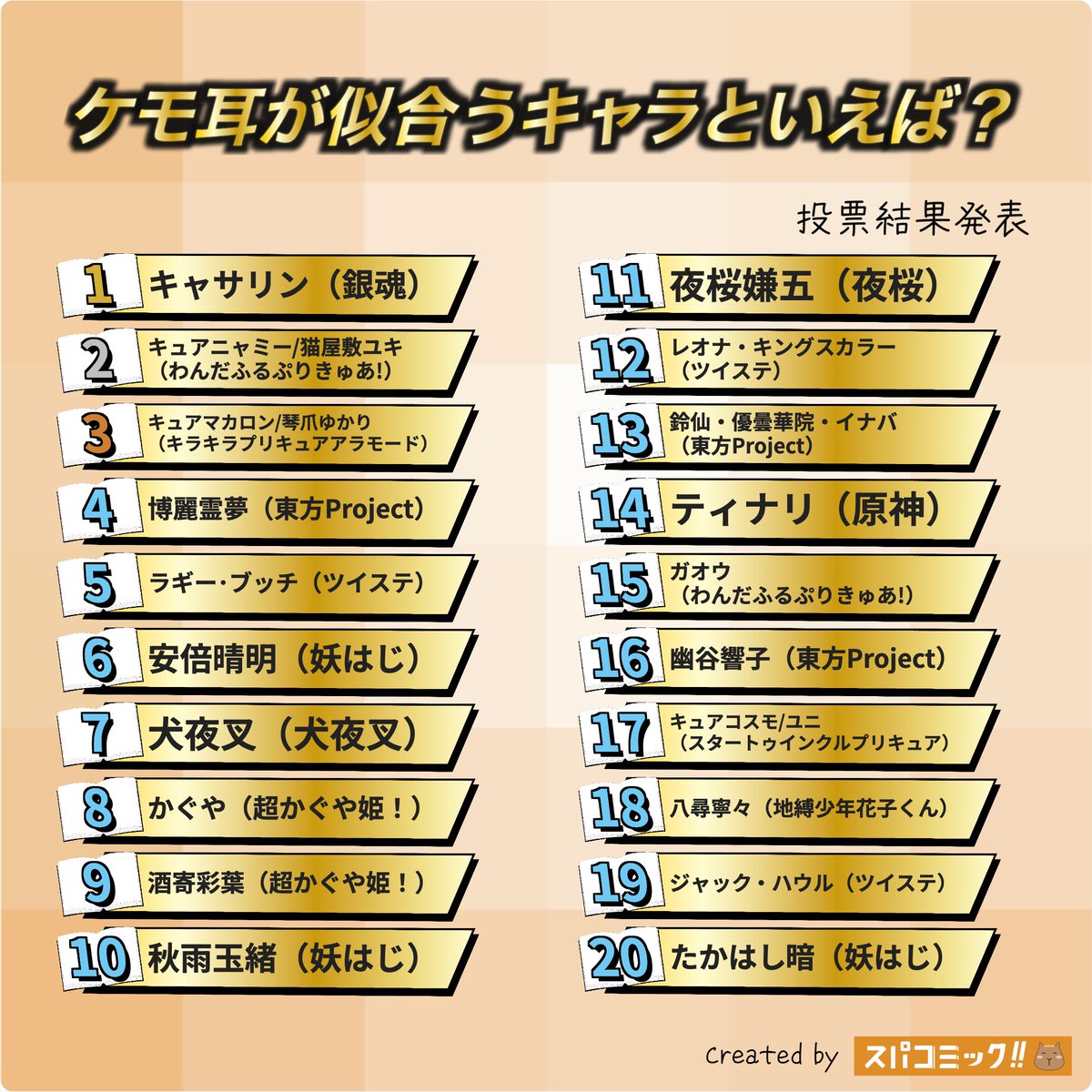 spacomic_rank's tweet photo. ⭐️投票結果発表⭐️
ケモ耳が似合うキャラといえば？ Best100

👑 キャサリン（銀魂）
🥈 キュアニャミー/猫屋敷ユキ（わんだふるぷりきゅあ!）
🥉 キュアマカロン/琴爪ゆかり（キラキラプリキュアアラモード）
4位 博麗霊夢（東方Project）
5位 ラギー･ブッチ（ツイステッドワンダーランド）
6位 安倍晴明（妖怪学校の先生はじめました!）
7位 犬夜叉（犬夜叉）
8位 かぐや（超かぐや姫！）
9位 酒寄彩葉（超かぐや姫！）
10位 秋雨玉緒（妖怪学校の先生はじめました!）
11位 夜桜嫌五（夜桜さんちの大作戦）
12位 レオナ・キングスカラー（ツイステッドワンダーランド）
13位 鈴仙・優曇華院・イナバ（東方Project）
14位 ティナリ（原神）
15位 ガオウ（わんだふるぷりきゅあ!）
16位 幽谷響子（東方Project）
17位 キュアコスモ/ユニ（スタートゥインクルプリキュア）
18位 八尋寧々（地縛少年花子くん）
19位 ジャック・ハウル（ツイステッドワンダーランド）
20位 たかはし暗（妖怪学校の先生はじめました!）

▽記事✍️▽
https://t.co/C5PQUPDHVk

【投票受付中のお題】
好きなDr.STONEキャラといえば？
堅物キャラといえば？
好きな妖怪学校の先生はじめました!キャラといえば？
好きな暗殺教室キャラといえば？
好きなHUNTER×HUNTERキャラといえば？
お母さんポジションのキャラといえば？
好きなハンドレッドノートキャラといえば？
好きなツイステッドワンダーランドキャラといえば？
好きなWIND BREAKERキャラといえば？
好きな魔入りました!入間くんキャラといえば？
好きな地縛少年花子くんキャラといえば？
好きなチェンソーマンキャラといえば？
好きな【推しの子】キャラといえば？
好きなヤニねこキャラといえば？
おすすめのスポーツ漫画といえば？
好きな葬送のフリーレンキャラといえば？
【2026年8月】今の推し・好きなキャラ

▽投票所▽
https://t.co/Sxu9DVNsx5

#スパコミック #スパコミキャラ投票