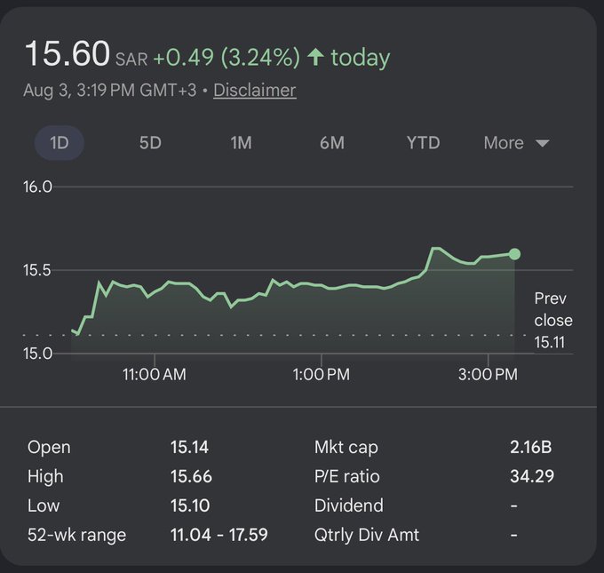 RebeccaAlex2's tweet photo. ميدغلف حوّلت خسارة 1.5 مليون ريال 
إلى ربح 44.2 مليون ريال 🚀🚀 

تفصيل النتائج للربع الثاني:
🟢 أقساط المكتتبة: 1.30 مليار نمو(  203% )
🟢 إيراد التأمين 1.31 مليار (+28%)
🟢 ربحية السهم للنصف 0.58 ( 300% )

والخسائر المتراكمة صارت صفر بعد إطفائها مقابل علاوة الإصدار. https://t.co/uGTmyHxkp7