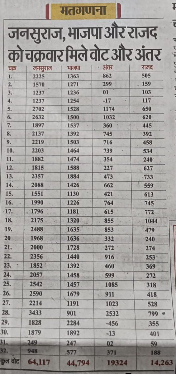 JanJanKeeBaat's tweet photo. बांकीपुर उपचुनाव में राउंड वाइस वोटों की गणना. 

#Bankipur #Bihar https://t.co/uYb8v5IPQc