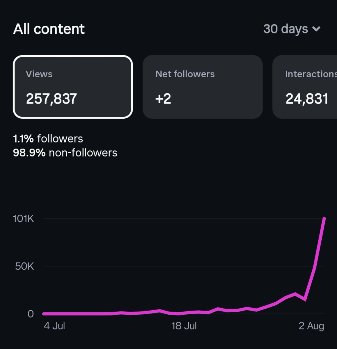 iamarlf's tweet photo. Finally net positive followers 😭

Yea like the spike 🫂🔥 https://t.co/dlYYBnqTHn