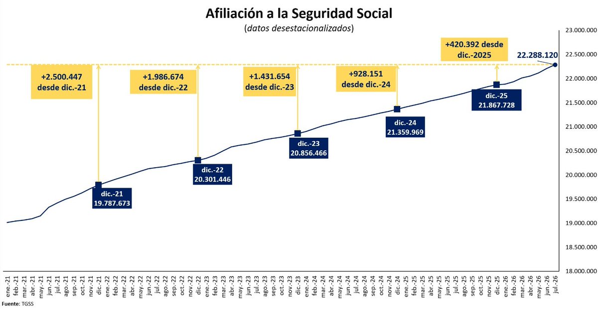 carlos_cuerpo's tweet photo. El mercado laboral suma casi 640.000 afiliaciones en el último año (dato desestacionalizado), con una aceleración gracias al impulso de los trabajadores extranjeros por la regularización. https://t.co/YfYpSB7JKS