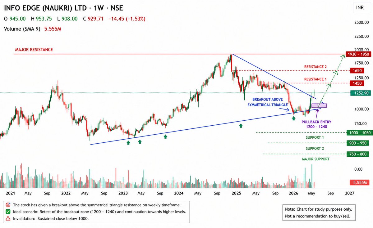 canishantsheth's tweet photo. #Naukri
#InfoEdge

✅Multiyear Symmetrical Triangle breakout visible as per chart 
✅Price has closed above the descending trendline
✅Weekly close above 1300 with strong volume is bullish confirmation
✅Need to watch of success retest of 1200–1240

𝘊𝘩𝘢𝘳𝘵 𝘧𝘰𝘳 𝘴𝘵𝘶𝘥y https://t.co/pr2km41Ucz