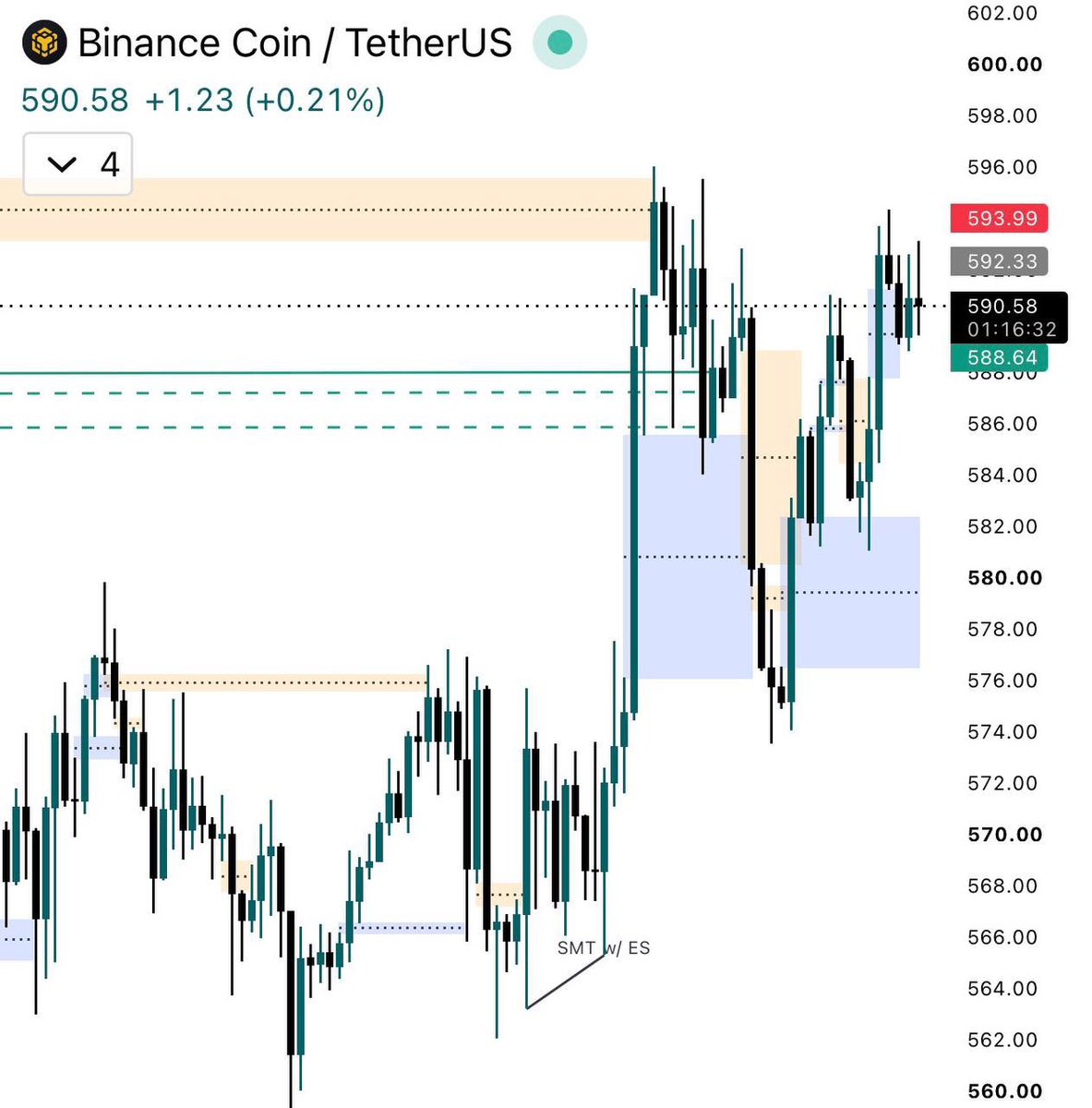 Cipher2X's tweet photo. $BNB Update 

The liquidity above has now been cleared 

With the stacked highs swept that i mentioned earlier

Objective has been fulfilled

Now it’s all about whether $BNB can hold above this area and continue higher, or if this turns into a liquidity grab followed by a reversal.