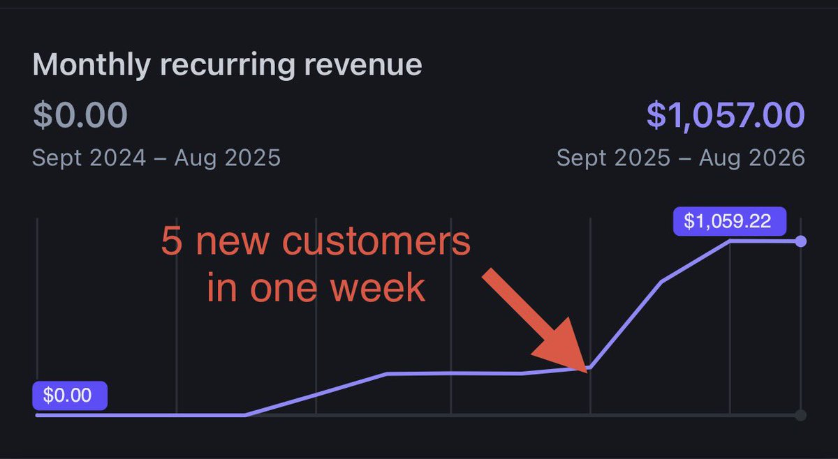 Daniel_RRSR's tweet photo. After 7 years of #indiehacking . I finally passed the 1k MRR treshold. Incredible feeling 🤩 

I flirted with this level several times but this time it feels different. Users are actively communicating with me, thanking me for the product, almost no churn despite bugs. https://t.co/JlZQkjYBXo