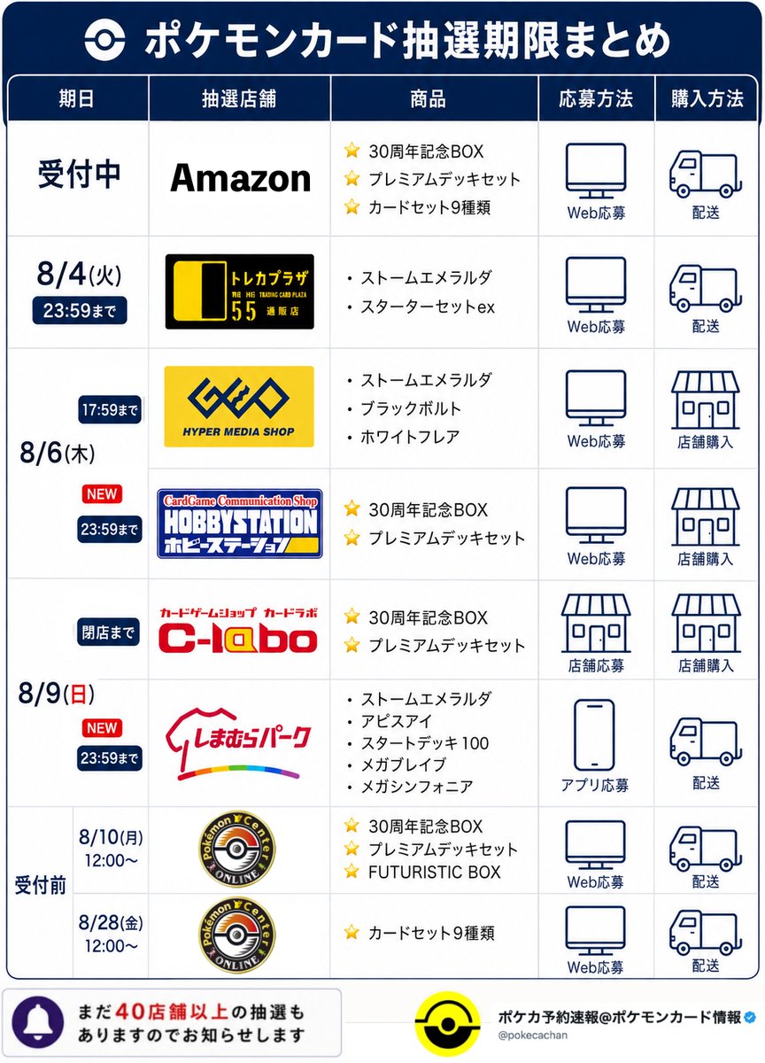 pokecachan's tweet photo. ポケモンカード抽選まとめ【8/4(火)更新】
30周年記念BOXの抽選が徐々に増えていきますので忘れずに💡

🆕ホビーステーション（店頭受け取り）：8/6(木)23:59まで
・30周年記念BOX（2BOXまで）
https://t.co/BnNYBIbYkl
・プレミアムデッキセット
https://t.co/5fj67htRrA

✅Amazon（通販）：招待リクエスト後に当選で予約可能
❶ストームエメラルダ
https://t.co/YYX0pjQFoG
❷30周年記念BOX
https://t.co/nV1f0LIrCT
❸エーフィ&ブラッキー プレミアムデッキセット
https://t.co/bpmMYQLHxT
❹カードセット9種類まとめ
https://t.co/0tghsXNwlh

✅ポケセンオンライン（通販）：8/10(月)12:00〜8/14(金)16:59
❶30周年記念BOX
❷プレミアムデッキセットエーフィ・ブラッキー
❸FUTURISTIC BOX
❹カードセットのみ：8/28(金)12:00～8/31(月)16:59
https://t.co/SOEaY3OE5E

✅カードラボ（店舗受け取り）：8/9(日)まで
❶30周年記念BOX
❷プレミアムデッキセットエーフィ・ブラッキー
店頭QRコードより応募

✅ノジマオンライン（通販）：抽選期限なしで不定期当選
・30周年記念BOX
https://t.co/CUDIpLn3EK

【再販】
🆕しまむらパーク（通販）：8/9(日)23:00まで
・ストームエメラルダ
・アビスアイ
・スタートデッキ100
・メガブレイブ
・メガシンフォニア
https://t.co/YSMpRj24Kq

✅ゲオ（店舗受け取り）：8/6(木) 17:59まで
・ストームエメラルダ
・ブラックボルト
・ホワイトフレア
https://t.co/c0JhUvES4d

✅トレカプラザ55（通販）：8/4(火)23:59まで
・ストームエメラルダ
・スターターセットex
https://t.co/qJ9w1dOgVI

【30th抽選終了店舗】
・あみあみ
・セブンネットショッピング

事前条件は固定ポスト参照
フォローと通知オンでお知らせします！
#PR