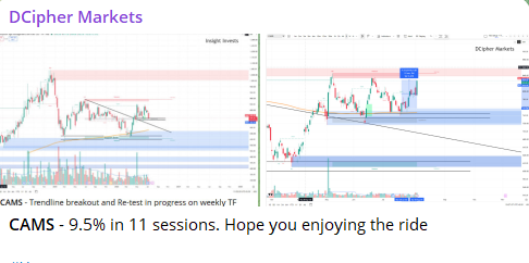 DCipherMarkets's tweet photo. #CAMS just gave a neat 9.5% return in 11 sessions. 

Sometimes you just gotta let the trade run and watch it work. 

How many of you are holding this one? 

Join our Free Telegram to stay updated on such trades with logics behind them. Link in BIO 

#CAMS #StockMarket #SwingTrading #IndianStockMarket #SwingTrade #Breakout #TechnicalAnalysis