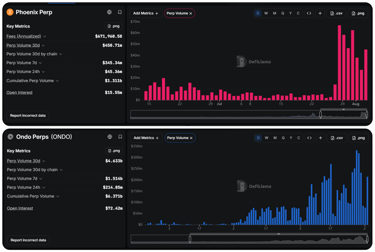 Tom_Degen68's tweet photo. Look what incentives can do to perp DEXs.

Both Phoenix and Ondo Perps saw massive volume spikes after launching weekly USDC rewards.

On the airdrop side, ONDO points might mean something. And Phoenix feels like they might launch a token in 2049.

Incentives work, just don't confuse rented volume with real PMF.