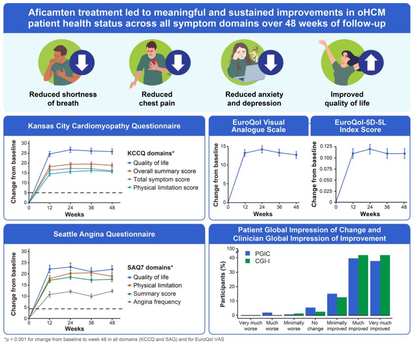 MedicalTel6223's tweet photo. 🔬 BREAKING from European Heart Journal:

The FOREST‑HCM open‑label extension study — led by Shepard D. Weiner, MD (Columbia University Irving Medical Center) and the FOREST‑HCM Investigators — evaluated the long‑term effects of aficamten on patient‑reported outcomes (PROs) in 172 patients with obstructive hypertrophic cardiomyopathy (oHCM) over 48 weeks of follow‑up.

✅ Significant and sustained improvements were observed across all PROs by week 12 and maintained through week 48
✅ KCCQ‑Overall Summary Score improved by 18.8 points (95% CI: 16.9–20.6; P < 0.001), with the largest gain in the Quality of Life domain (+25.8 points; 95% CI: 23.2–28.5; P < 0.001)
✅ SAQ7‑Summary Score increased by 17.2 points (95% CI: 15.1–19.4; P < 0.001); EQ‑5D‑5L index improved by 0.11 and VAS by 12.7 points (both P < 0.001)
✅ Improvements in PROs were modestly correlated with reductions in NT‑proBNP, LVOT gradients, and NYHA class improvement
✅ Safety — transient LVEF reduction to <50% occurred in 6 patients (2.3 per 100 patient‑years); new‑onset atrial fibrillation in 4 patients (1.5 per 100 patient‑years); both subgroups still demonstrated health status improvements

This study demonstrates that aficamten provides meaningful and durable improvements across multiple dimensions of health status in patients with oHCM for up to 48 weeks — reinforcing its role as a disease‑specific therapy that enhances patients’ lived experience. 📖

📄 Read the full paper: Long‑Term Impact of Aficamten on Patient‑Reported Outcome Measures in Obstructive Hypertrophic Cardiomyopathy: Results From FOREST‑HCM
🔗 DOI: 10.1093/eurheartj/xuag244

#EHJ #HypertrophicCardiomyopathy #Aficamten #PROs #KCCQ #Cardiology #QualityOfLife