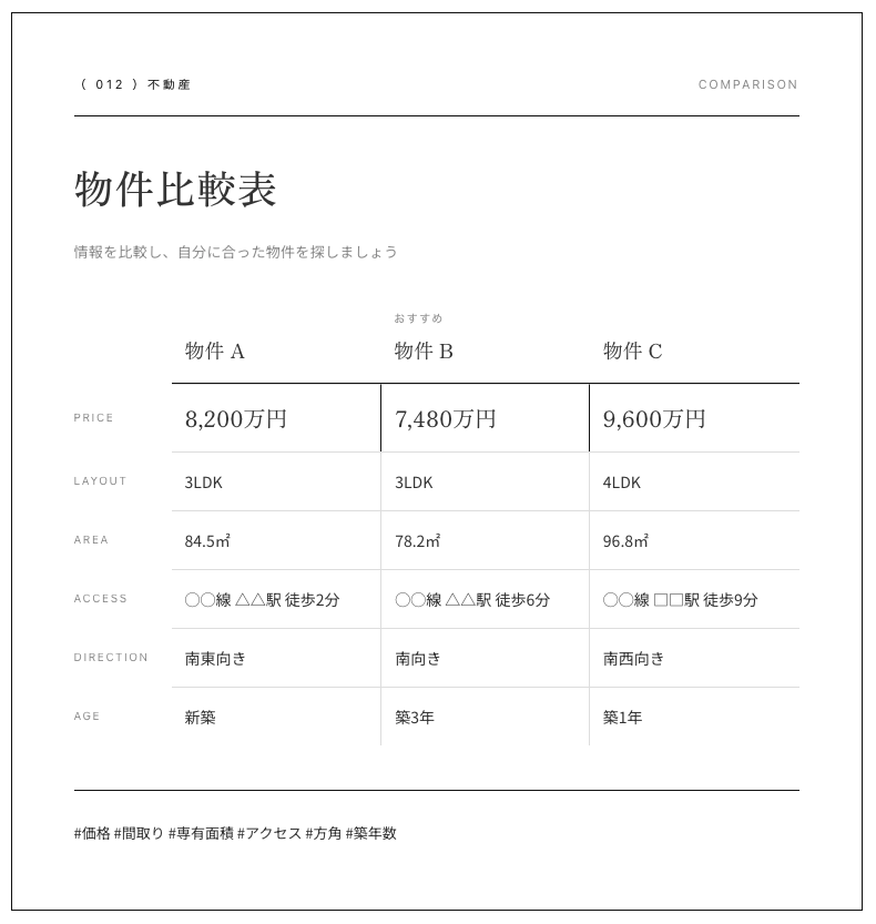 daisukehiguchi's tweet photo. ClaudeParts. Phase2、012は「物件比較テーブル」。 
価格・間取り・アクセスを並べて、暮らしの条件を見比べるパーツです。
011から続くモノクローム・エディトリアルなトーンはそのまま。 https://t.co/sa54DG9YDc https://t.co/aqLCpe2XnO