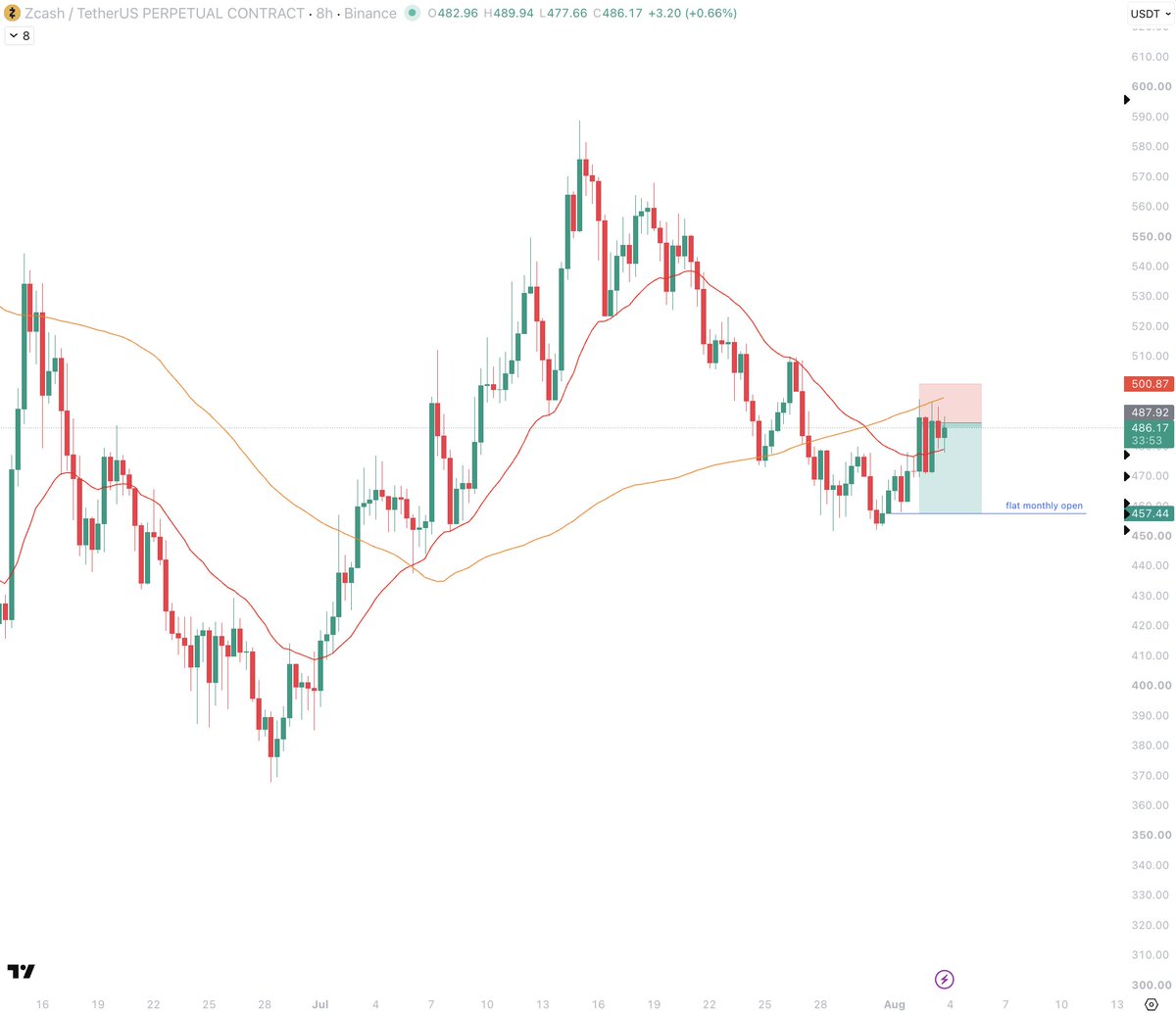 SattvaCrypto's tweet photo. $zec 

closing close to entry here

good initial reaction but choppy follow-up
could be time to retire the shorts button soon https://t.co/DeqNHAtTYq