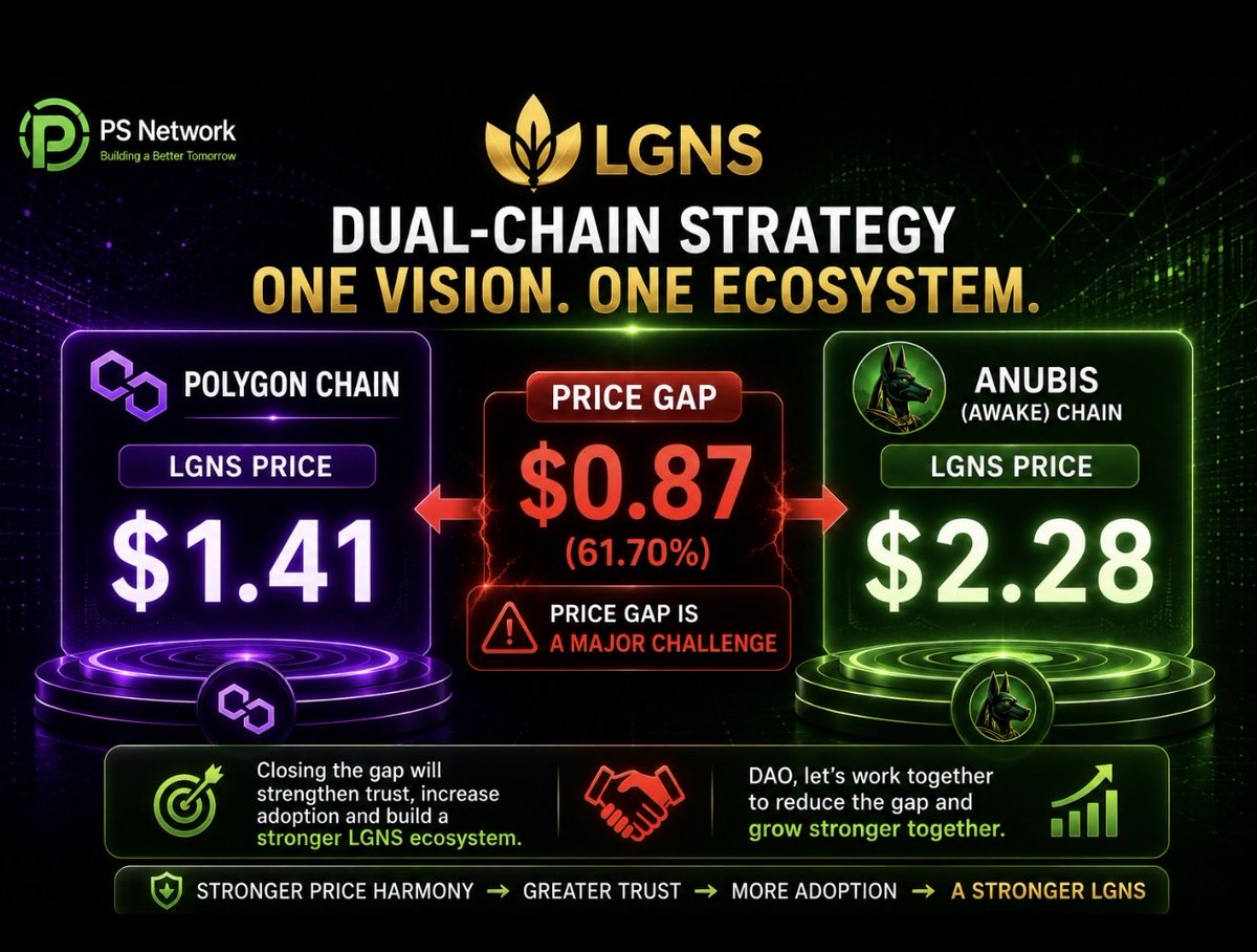 Psnetwork4all's tweet photo. Dear LGNS DAO,

The LGNS & Awake dual-chain strategy represents a bold long-term vision with the potential to build a stronger and more resilient ecosystem. The technology, innovation, and direction continue to inspire confidence within the community.

As community members, we would like to respectfully highlight one important challenge—the price difference of LGNS between the Polygon and Anubis chains.

While dual-chain expansion is a strategic advantage, a significant price gap can create confusion for new participants, weaken confidence, and slow ecosystem growth. As adoption increases, stronger price alignment between both chains will become increasingly important.

We respectfully encourage the DAO to explore sustainable mechanisms that can gradually reduce this gap while preserving the long-term vision of the project.

This is not a request to change the vision. It is a suggestion to strengthen it by making the ecosystem more unified, transparent, and welcoming for future participants.

A unified ecosystem deserves stronger price harmony.

Smaller Price Gap → Greater Trust → More Adoption → Stronger LGNS Ecosystem

We appreciate everything the DAO has built so far and remain committed to supporting the long-term success of LGNS.

Together, let’s build one ecosystem, one vision, and one stronger future.

#LGNS #DAO #PSNetwork #Web3 #Blockchain #CryptoCommunity