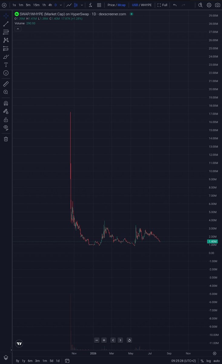 0xChevreMiel_'s tweet photo. Vous pouvez demander a @CryptoPoulpe il arrive a quel heure le buyback ? Pcq ça commence à être long laaaaaa......

peut être ya un cocktail sans alcool a Bali qui s'appelle le Hyperswap et il parler de ça quand il disais je vais racheter avec l'argent du TGE 😂😂😂😂😂😂😂😂😂😂😂