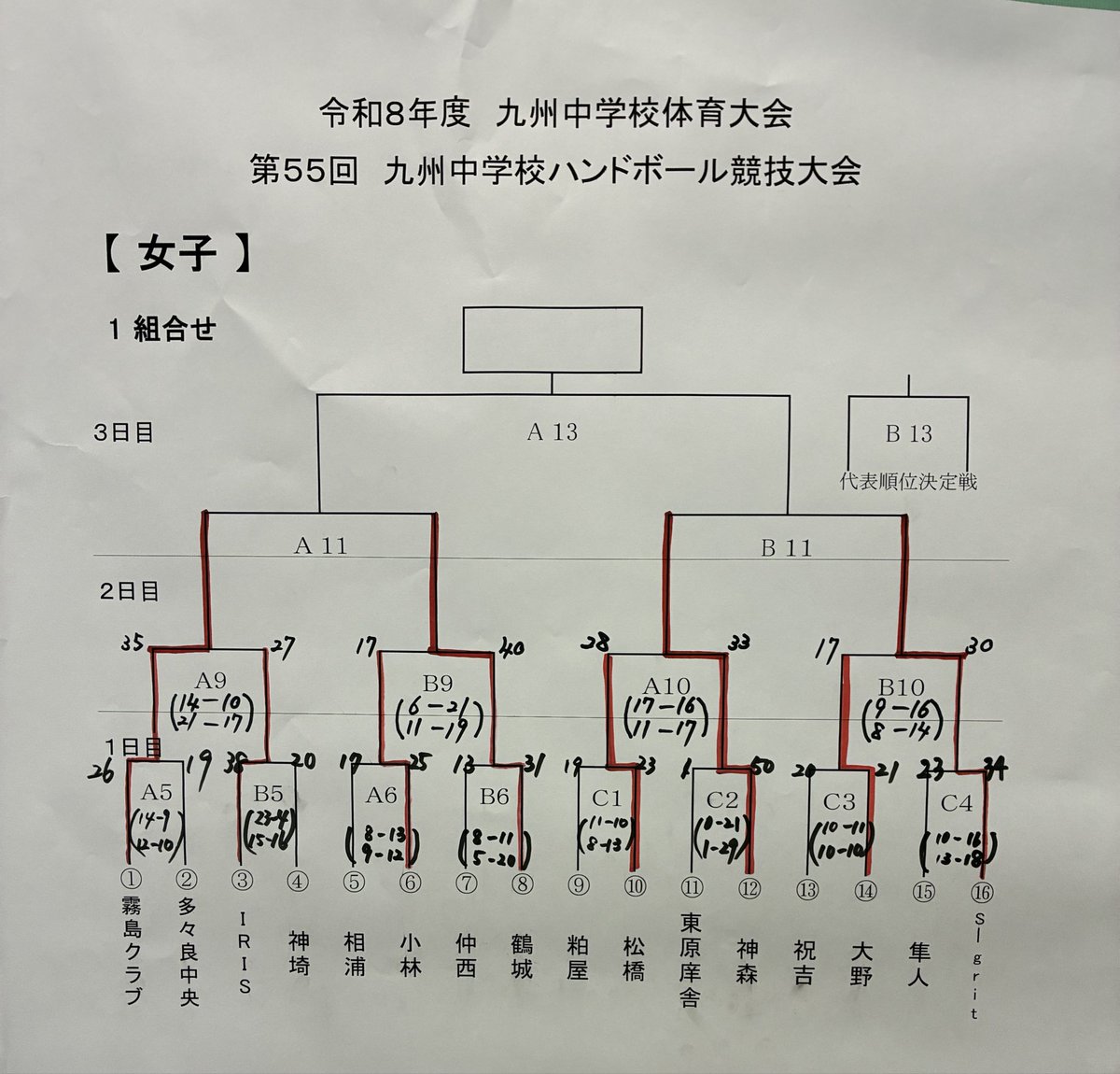 MiyazakiHand1's tweet photo. 令和８年度九州中学校体育大会
第５５回九州中学校ハンドボール競技大会
2日目結果 https://t.co/8gMUpzJvzF