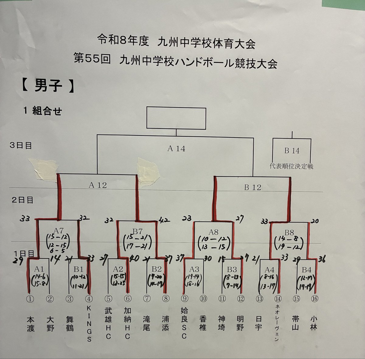 MiyazakiHand1's tweet photo. 令和８年度九州中学校体育大会
第５５回九州中学校ハンドボール競技大会
2日目結果 https://t.co/8gMUpzJvzF