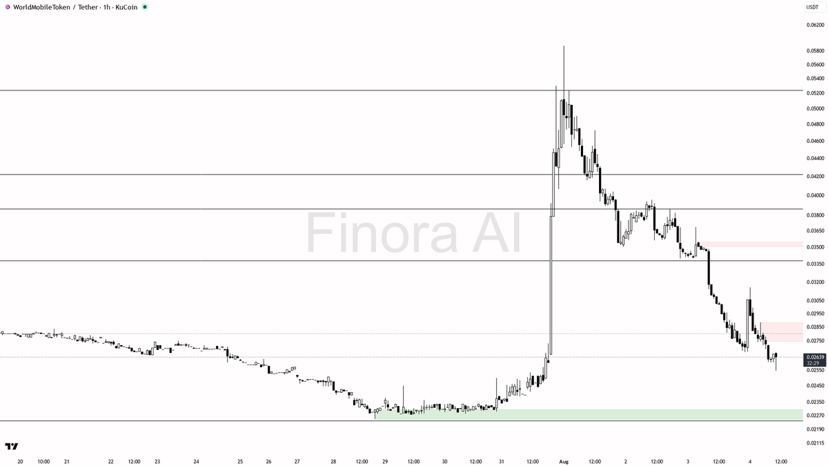 Finora_EN's tweet photo. hey! let me break down $WMTX #WMTXUSDT on the 1h for you real quick 🔍
- expecting a short-term RISE from current price ($0.02639), with a long bias 🚀
- first target is the $0.02835 area, which is a nearby inefficiency and minor resistance
- if momentum continues, next likely destination is $0.03155, sitting at the most recent equilibrium and FVG zone
- entry idea: look for a sweep or manipulation below $0.02529 or $0.02449, then a strong reversal signal (e.g. bullish engulfing, LTF break of structure)
- take profit at $0.02835 initially, partial at $0.03155 if strength persists
- confirmation: watch for a clear rejection of $0.02529 or $0.02449 with bullish candle structure, and MACD/Stoch bullish continuation
- bias flips bearish if price closes below $0.02292 — that would open up further downside
- not investment advice, educational report only
📊 Want the full detailed breakdown of WMTXUSDT 1h — every level, entry and target?
One tap, free on Telegram → https://t.co/9UfkonlLRP