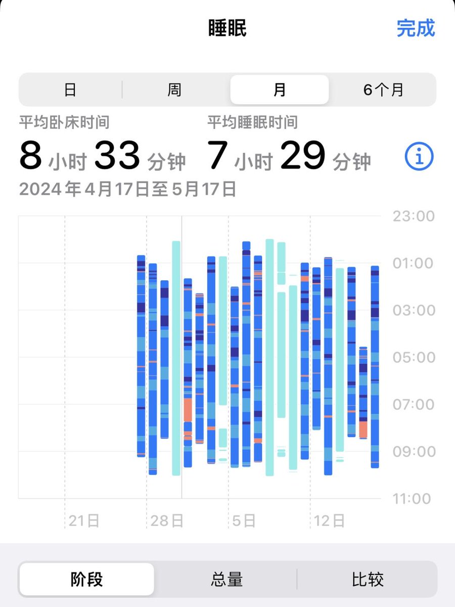 mgeshev's tweet photo. Adjusting to a new sleep schedule Small daily shifts (15 mins earlier) beat big jumps. Ditch screens 1hr before bed u0026 your body’ll thank you! https://t.co/XgItFYrVBW