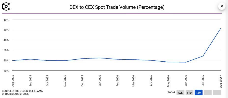 PekeTheEpicDog's tweet photo. On-chain is eating the exchange model. DEX share of spot volume just hit an all-time high of 24% while CEX volume sank to a 12-month low. 

Traders are self-custodying, flowing into ethereum:native  -native rails, and betting on apps over intermediaries. That structural shift is exactly where community tokens thrive — you don't need a centralized listing to win, you build your own liquidity with your own people. 

On Ethereum, that's the bet behind ethereum:0xcf91b70017eabde82c9671e30e5502d312ea6eb2 . The chain IS the marketplace now. Are you still waiting for permission? 🤔