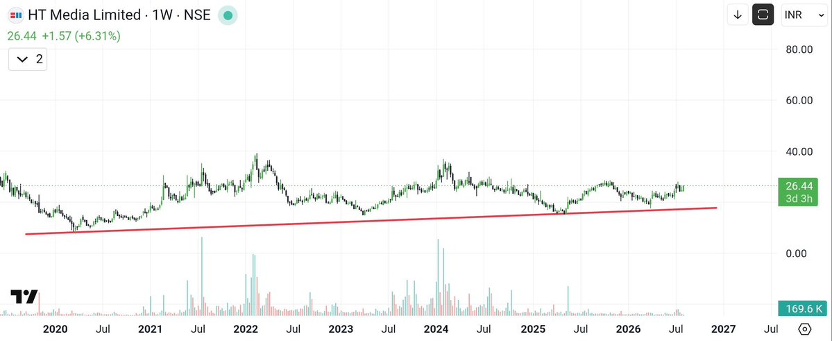 BullVersee's tweet photo. Add in your watchlist
HT MEDIA
Price:- 26.44
FOR LONG
#Reliance #adani #Tcs #Breckout #Nifty #Banknify #Sensex #Aajtak #Stock #Cnbc #StockMarket #Technicalanalysis #investing #fundamental #Vi #Titan #CIPLA #ongc #BPCL #INFOSYS #StockTrading #Hitech #ITC #DOWNTREND #IT #tata https://t.co/Wj1sPHDbRX
