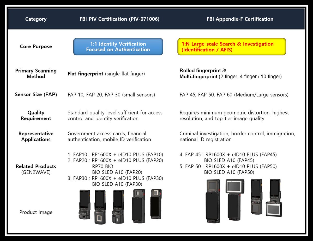 gen2wave's tweet photo. FBI PIV vs. Appendix-F — Which fingerprint scanner certification do you need?
PIV is optimized for 1:1 identity verification, while Appendix-F is designed for high-quality enrollment, rolled fingerprints, and 1:N identification systems such as AFIS and border control.
by GEN2WAVE https://t.co/N5s4BA31L2