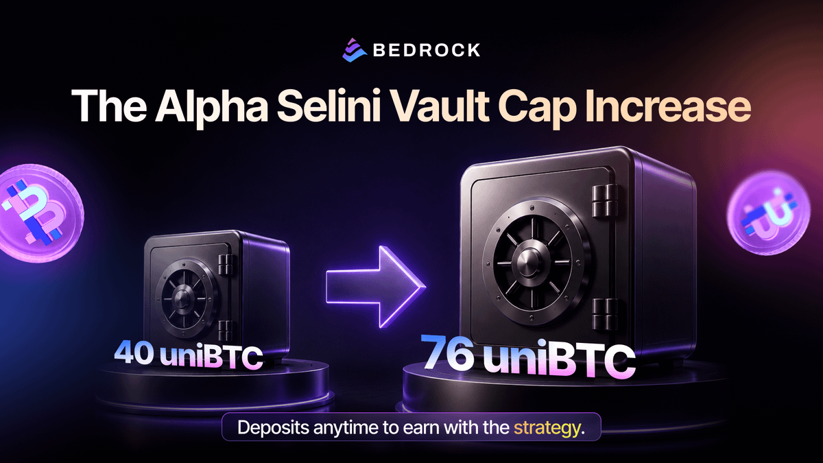 Bedrock_DeFi's tweet photo. 🚨 Alpha Selini Vault Expansion 🚨

Following a successful 1st yield epoch and strong community demand, the Alpha Selini Vault cap is officially increasing from 40 to 76 uniBTC to welcome more depositors!

📌 Key Details:
💡New Deposits: Deposit anytime if you want to join the strategy to earn!
💡Existing Users: Completely unaffected. Your current positions and yield schedule remain untouched.

Make BTC Productive 👇
https://t.co/VVbK4jS6Qi