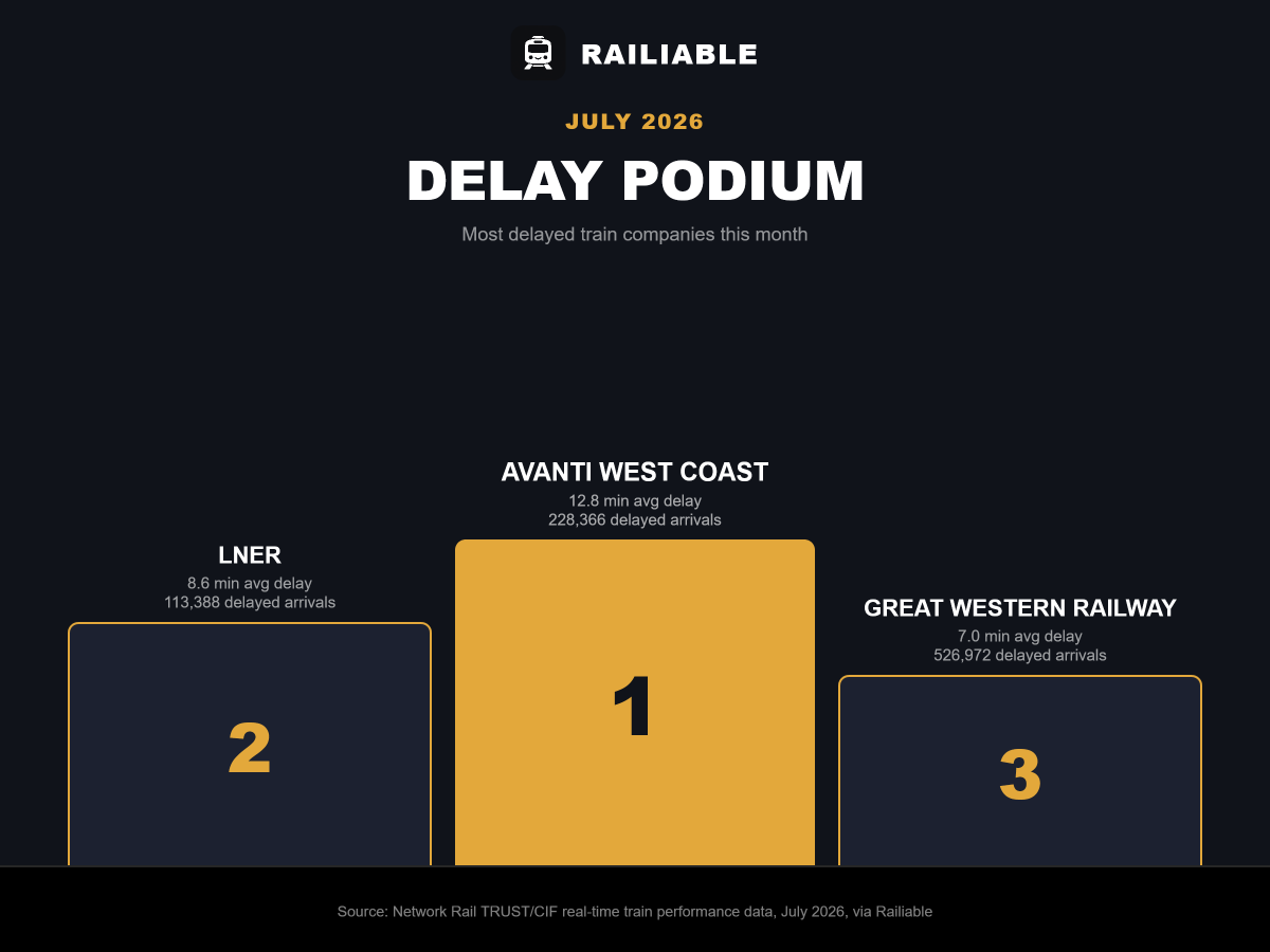RailiableUK's tweet photo. Our July 2026 Delay Podium is in!

🥇 Avanti West Coast, 12.8 min avg delay
🥈 LNER, 8.6 min avg delay 
🥉 Great Western Railway, 7.0 min avg delay

Make sure you're using Railiable to check Delay Repay eligibility for your travels!
@AvantiWestCoast @LNER @GWRHelp https://t.co/dgt3HuwZBd