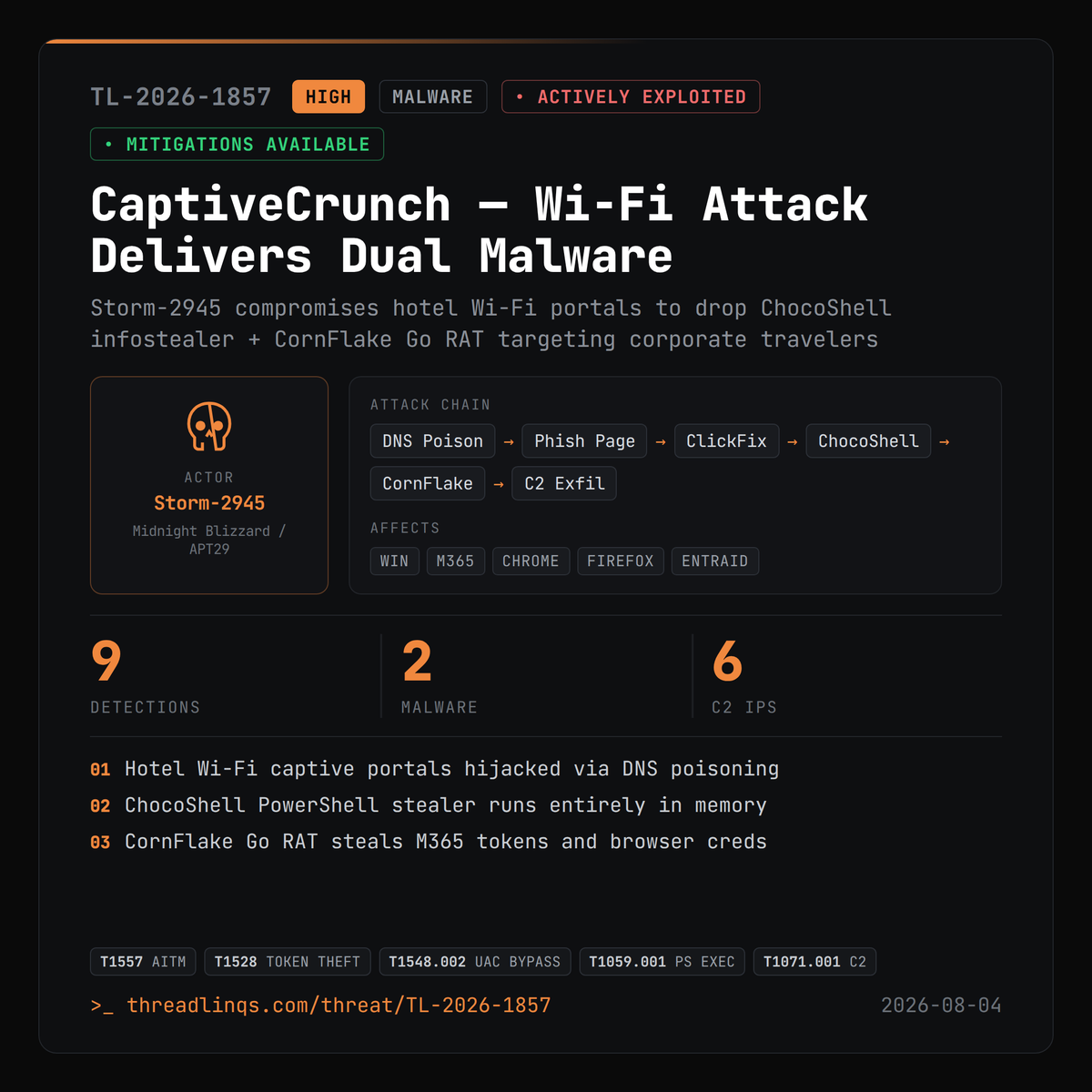 threadlinqs's tweet photo. Storm-2945 hijacks hotel Wi-Fi to drop dual malware - ChocoShell infostealer + CornFlake Go RAT. https://t.co/5e5RSvlxVM #ThreatIntel #CornFlake #ChocoShell #Storm https://t.co/pDKscHfBoQ