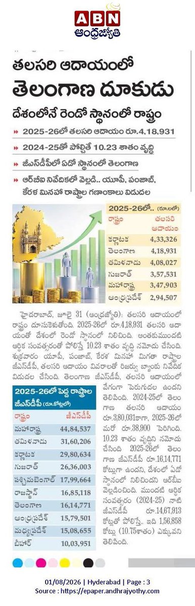 TG4development's tweet photo. 2025–26లో రాష్ట్ర తలసరి ఆదాయం ₹4,18,931కు చేరి, గత ఏడాదితో పోలిస్తే 10.23% వృద్ధిని నమోదు చేసింది.

పెట్టుబడులు, ఉపాధి అవకాశాలు, సమగ్ర అభివృద్ధితో మహిళలు, రైతులు, యువత సాధికారతే తెలంగాణ ప్రగతికి బలమైన పునాది.

#TelanganaDevelopment #TelanganaRising https://t.co/sY5fKFo70y