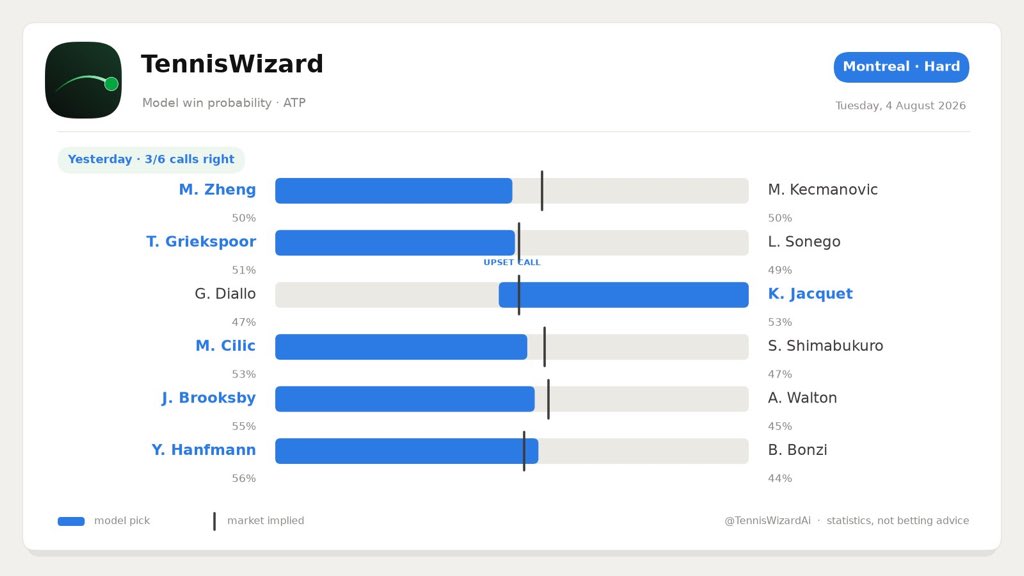 TennisWizardAi's tweet photo. 🎾 Montreal · Hard — today's predictions

Upset call: K. Jacquet to edge G. Diallo. Also: Y. Hanfmann to edge B. Bonzi. Full card 👇

#Montreal #tennis #ATP #tennistwitter #Hanfmann #Brooksby https://t.co/QTj0Y09WQ4
