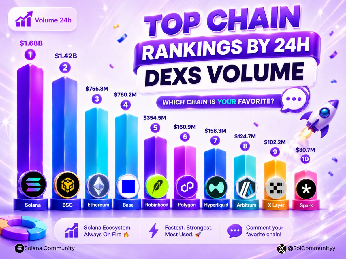 SolCommunityy's tweet photo. TOP 10 CHAINS RANKING DEXS VOLUME BY 24H 👏
🥇@solana
• @Binance
• @ethereum
• @base
• @RobinhoodApp
• @0xPolygon
• @HyperliquidX
• @arbitrum
• @XLayerOfficial
• @spark
The numbers don't lie: Solana leads with $1.68B in trading volume over the last 24 hours! 😍
#Solana #SolanaCommunity