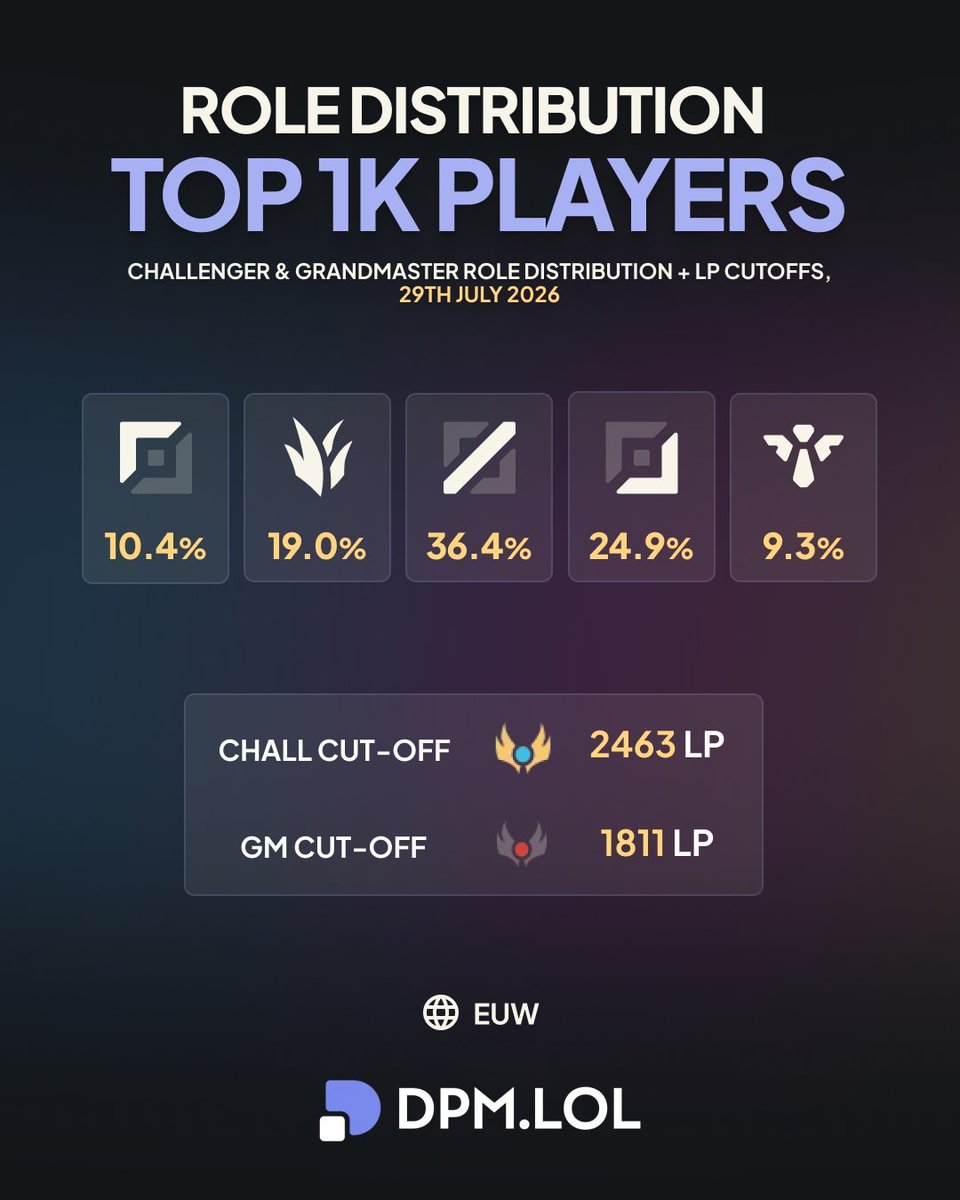 zDex13's tweet photo. @RiotPhroxzon Top and Supp are the 2 least represented roles in high elo.
Top gets 0 changes, while support only nerfs. Good job 👏 https://t.co/87hXJTtoEg