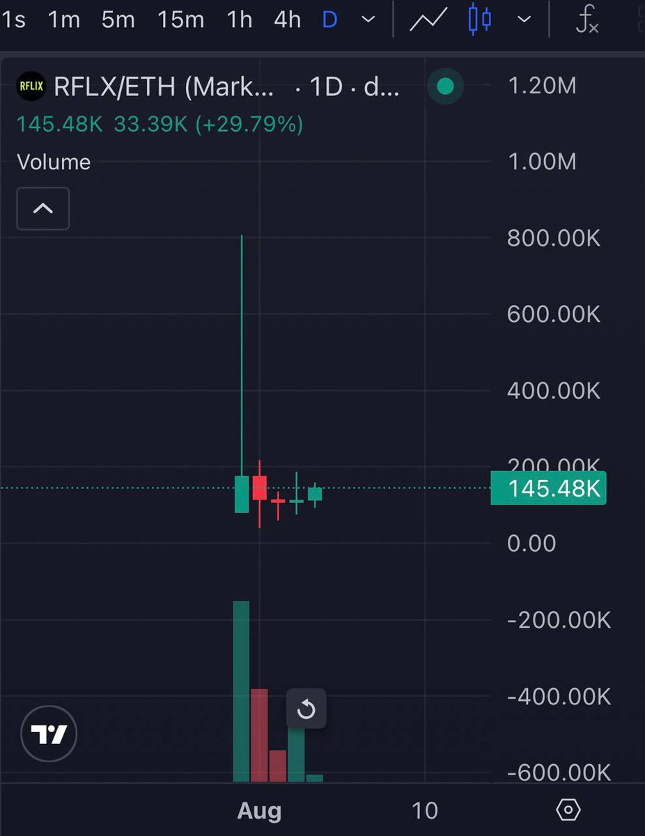 notEezzy's tweet photo. First green day for RFLX after a rocky weekend launch and coordinated false flags from top trading terminals and tools 

> $800K ATH and this hasn’t had its first run yet since launched few days ago, while its treasury and backing has been up only since launch.

> Initial Unsafe labels have been removed from @gmgnai, and other top trading terminals 

> @dexscreener removed false positive flags as well

> @Uniswap approved the RFLX making it one of few Uniswap Approved Hooks on Robinhood Chain. 

> Robinhood eco in general looking really good here with $CASHCAT breaking 70M again and several Robinhood eco coins like $REPE, $TENDIES and others bouncing hard and making green day.

> Majors also look good here everything perfectly aligned for a good week for our bags.

HIGHER.

0xfD181632e1F2335DaB74535E6dD29082d3191bb2