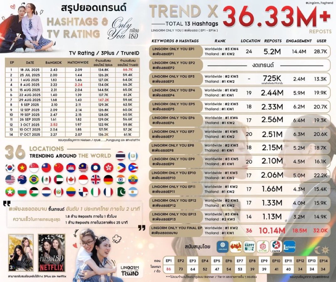 ItoodmurkN's tweet photo. @pochitaaaasiwa อยู่ไปเรื่อยๆ แล้วจะสนุกกว่านี้อีกค่ะ ☺️☺️ อันนี้สรุปยอดเทรนของเพียงเธอ https://t.co/v1ukN9celA