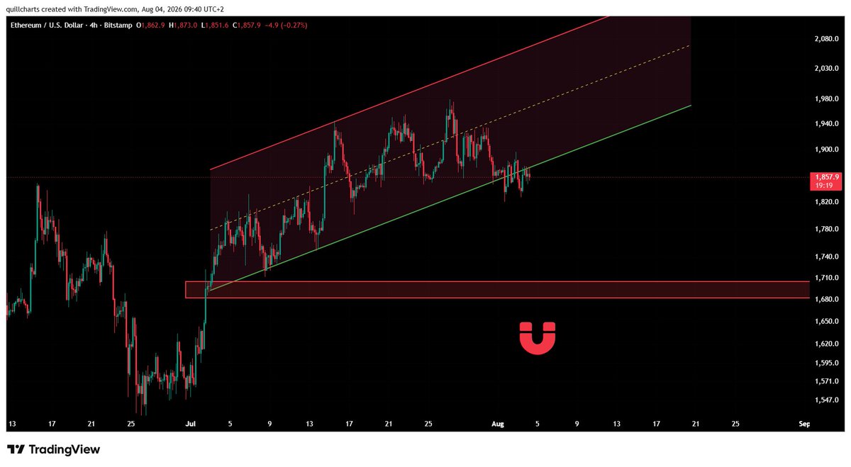 QuillCharts's tweet photo. 📊 ethereum:native #Ethereum Analysis:
⏱️ Timeframe:4H

🎯 Key Levels:
🟢 Support: 1707$
🔴 Resistance:1917$, 1980$

📝 Market Analysis:
As long as ethereum:native holds below the resistance zone, I'm expecting a move toward the $1,707 support.

⚠️ NFA | DYOR https://t.co/uyds37AzHS