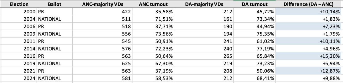 insidepols's tweet photo. Below are a series of statistics from Johannesburg LGE and NPE election results (2000-2024). 

The table compares the average turnout  in those Voting Districts (VDs) where the ANC won and the same turnout average in those VDs where the DA was the winner. 

They are very instructive when it comes to understanding what a turnout differential is (and why turnout modelling is so important when it comes to political market research).

What does it show? Well, in the past, the ANC has won around 500+ VDs in JHB each election, the DA around 200+. But the turnout average in these two data sets is very different, particularly when it comes to LGEs.

DA voters, in DA strongholds (VDs it won), turn out at a rate of around 10pts more than ANC voters do, in ANC strongholds.

In 2000, average DA stronghold turnout was 10.1pts higher than that in ANC strongholds; in 2006, +7.2pts; in 2011 10.1pts; in 2016, a remarkable +15.2pts higher; and in 2021, +12.9pts. 

This illustrates the DA’s great advantage in urban centres, in LGEs: its supporters vote in significantly greater numbers than ANC voters do.

The effect of this is profound. Imagine two VDs, in one the ANC has 150 voters, in the other the DA has 130 But, on election day, 60% of ANC voters turn out and 75% of DA voters do. When it comes to the actual votes cast. The ANC would get 90 votes and the DA 98 votes. So, despite have 20 less supporters, the DA wins.

This trend is what the DA tries to capitalise on. The more enthusiastic DA voters, and the more alienated and disillusioned ANC voters, the better the differential for the DA. 

Historically, as we have seen, this differential is at its most powerful for the DA in urban centres (metros) in LGEs. In 2026, it will be hoping to replicate its best ever differential - the staggering - +15.2pts it got in 2016. In its favour is the ANC’s continued decline and how depressed its vote share is. It will also take some encouragement out of the fact that even on 2021, which was a dire election for turnout across the board, it still managed +12.9pts on the ANC, in JHB.

However, it is worth looking at what is happening in NPEs. ANC voters used to be much more enthusiastic about NPEs, and the DA’s differential tiny. It was just +1.8pts in 2004 and 2009. But with time, it has been systematically increasing: +5pts (2014), +6pts (2019) and +9.9pts (2024). 

Slowly but steadily, as ANC voters opt out, the DA’s turnout differential in NPEs has risen to the extent, at least in urban centres, where it is starting to replicate its LGE advantage.

Turnout is going to be the critical factor in November in the metros, for both the DA and the ANC. The ANC simply must inject whatever small amount of enthusiasm it can into its voters. That seems an almost impossible ask given its state. But it is not that easy for the DA either. It is almost a given that its voters will be generally more enthusiastic, but they need to be hyper-enthusiastic for it to really triumph and in SA’s generally depressed environment, that is no less difficult a task. 

The DA does have the possibility of winning on its side - the greatest political motivator. But it has to make that believable, and that is very hard to do. These small margins - even an extra +1pt on turnout differential - make a massive difference over a whole metro. 

All of which goes to show how critical the formal campaigns (posters, radio and TV ads, and events) are going to be. A great campaign could make all the difference. Let’s see.