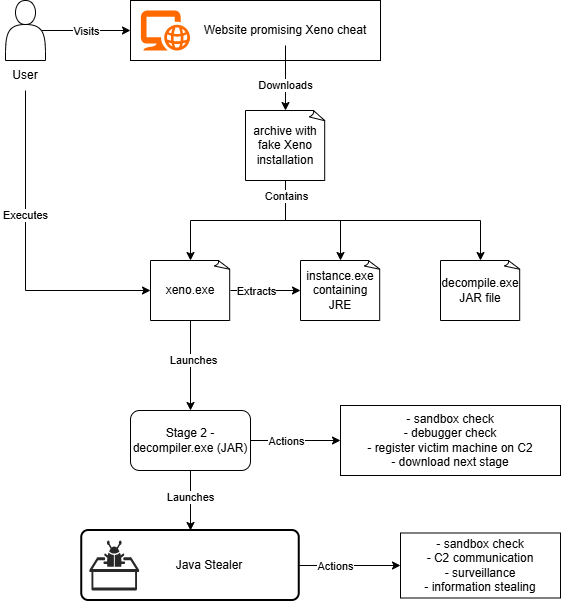 virusbtn's tweet photo. Bitdefender researchers look into a malware campaign disguised as an undetected Xeno Roblox script executor variant. Promoted through various gaming forums &amp; Discord communities, the fake cheat launches a multi-stage Java infection chain. https://t.co/gzn9sWgd0f https://t.co/NxjZ25RUcB