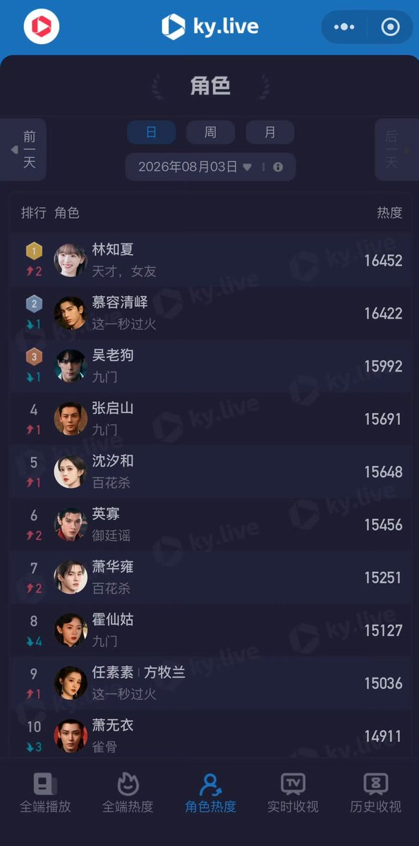 xojoyaw_'s tweet photo. Kuyun Chart Day2 | ⛅️🍓👧🏻

อันดับความนิยมตัวละคร
🏆 TOP 1 หลินจือเซี่ย แฟนสาวอัจฉริยะ
ค่าฮีท 16452 👏🏻🔥🥹

#TianXiwei #เถียนซีเวย
#GeniusGirlfriend ✨ https://t.co/cem5vKN4lu