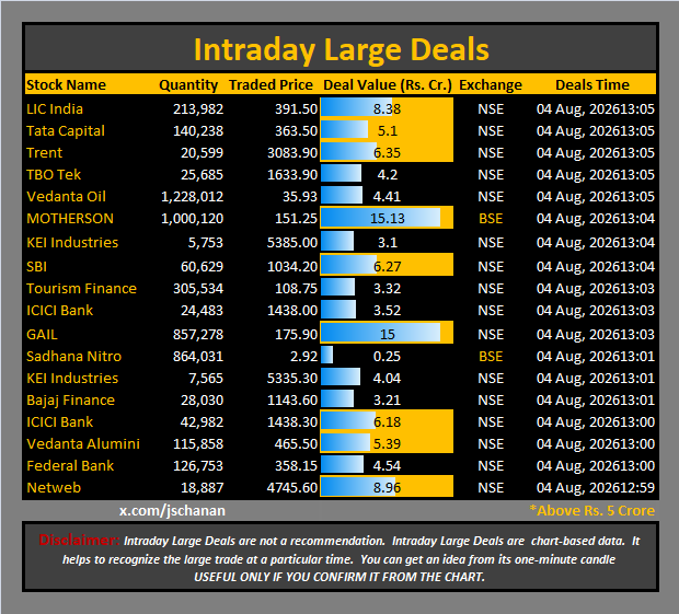 jschanan's tweet photo. Intraday Large Deals 

#Block #blockdeal #intraday #bigblock #LargeDeal

#LICIndia #TataCapital #Trent #TBOTek #VedantaOil #MOTHERSON #KEIIndustries #SBI #TourismFinance #ICICIBank #GAIL #SadhanaNitro #KEIIndustries #BajajFinance #ICICIBank #VedantaAlumini #FederalBank #Netweb