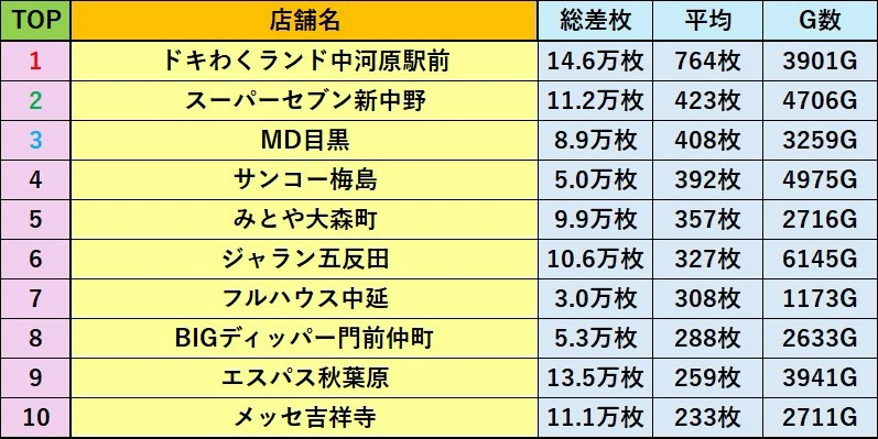 slo1_tyousataiZ's tweet photo. ╭━━━━━━━━━━━━╮
📊 東京 差枚まとめ
🗓️ 8月3日
╰━━━━━━━━━━━━╯

🥇ドキわくランド中河原駅前
　➤📝全撃来店取材

🥈スーパーセブン新中野

🥉MD目黒

📍サンコー梅島

📍みとや大森町

📍ジャラン五反田

📍フルハウス中延

📍BIGディッパー門前仲町

📍エスパス秋葉原
　➤📝並攻の陣/毒林檎じゃないもん

📍メッセ吉祥寺