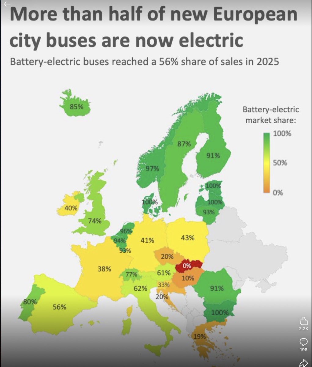 ErikSolheim's tweet photo. Point of no return - Electric buses have gone from 12% to 56% of new city bus sales in Europe in just six years
Some nations are already at or close to 100%. Look at the Nordics, the Baltics, the Netherlands, Romania, Bulgaria and more.
In some cases the transition has been extremely rapid. Estonia went from 0% to 100% in two years.
At this rate, Europe's 2035 target of 100% zero emission bus sales could be reached as early as 2028.
High mileage and centralised operations mean electric buses are cheaper to operate than diesel.
Buses have fast fleet turnover so the shift will affect entire fleets far sooner than many expect, delivering quieter streets and cleaner city air.
Bravo Europe 🇪🇺!
