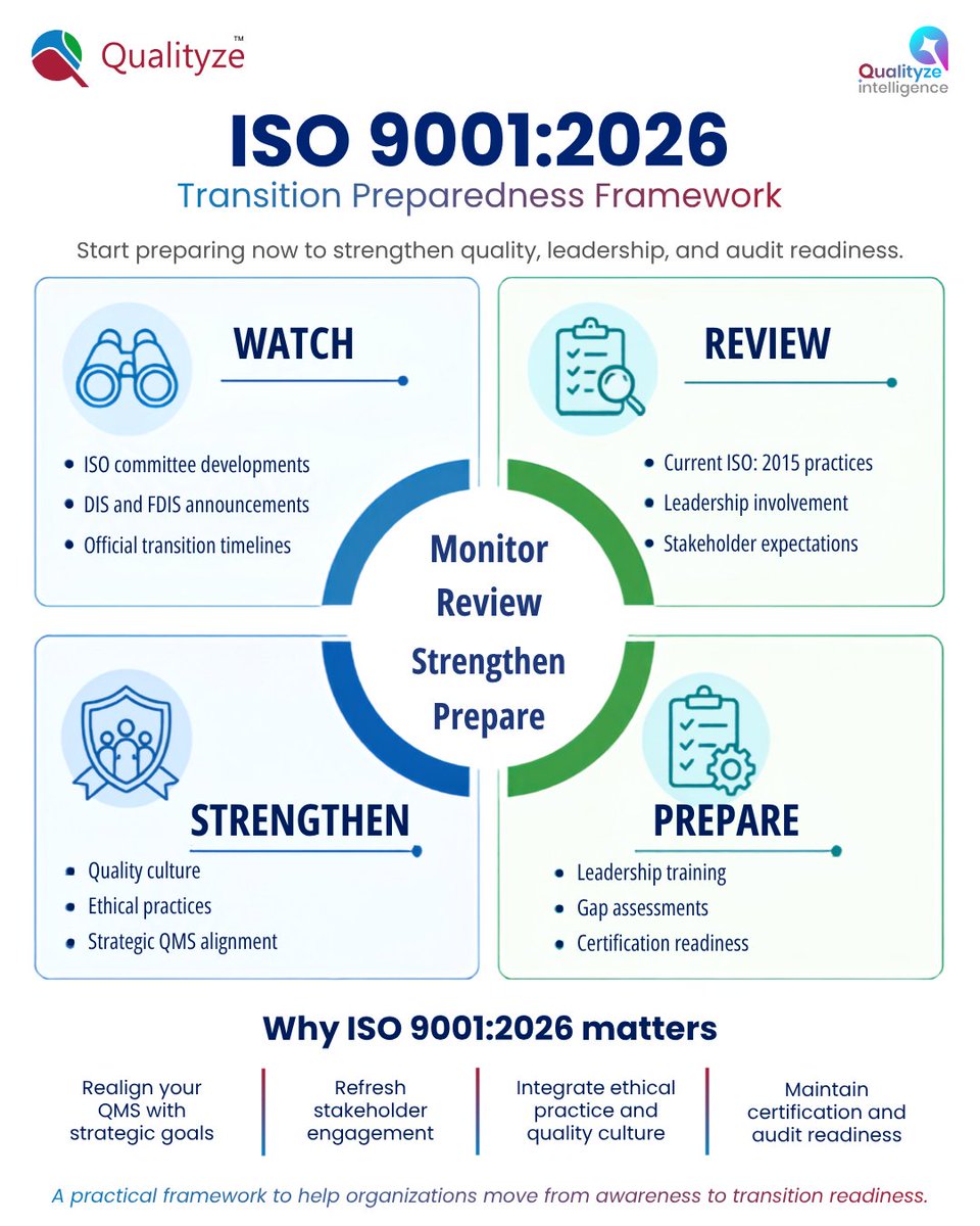 qualityze's tweet photo. ISO 9001:2026 is coming!

Track updates, review 2015 practices, and strengthen leadership and quality culture now. Ready your enterprise for the transition without a total overhaul.

#ISO9001 #ISO90012026 #QMS https://t.co/z8f59jeMw8