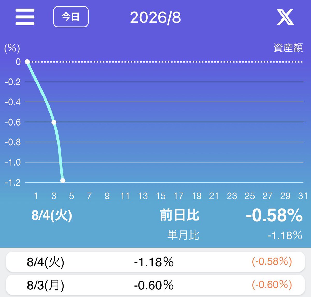 azukinana2010's tweet photo. 令和8年8月4日(火)
日本株PF−0.82%❌

💫三大指数🏰
・ #日経平均 ＋0.32%📈
・ #TOPIX ＋0.04%📈

MVP👑
✅豊田通商＋2.02%⭕️

本日売買💸
✅日本製鉄 単元買

8月は0勝2敗🤲

日本製鉄を配当目的で決算跨ぎ🙇

#カビュウ 紹介コード【67JA】
https://t.co/dc2GPQxmxL

#TradeNote 
#日本株 
#米国株 https://t.co/TyZVuklqQ2
