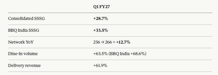 Shashank1171's tweet photo. When operating leverage is the metric market is betting on. The single most element that matters is growth. For a fast food chain that's SSSG. This is genuinely impressive. #UFBL https://t.co/RfJjih0d6o