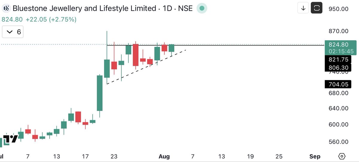 jatin_patodia's tweet photo. Enough rest for #Bluestone Jewellery.
#StockToWatch https://t.co/BkeBeD5R48