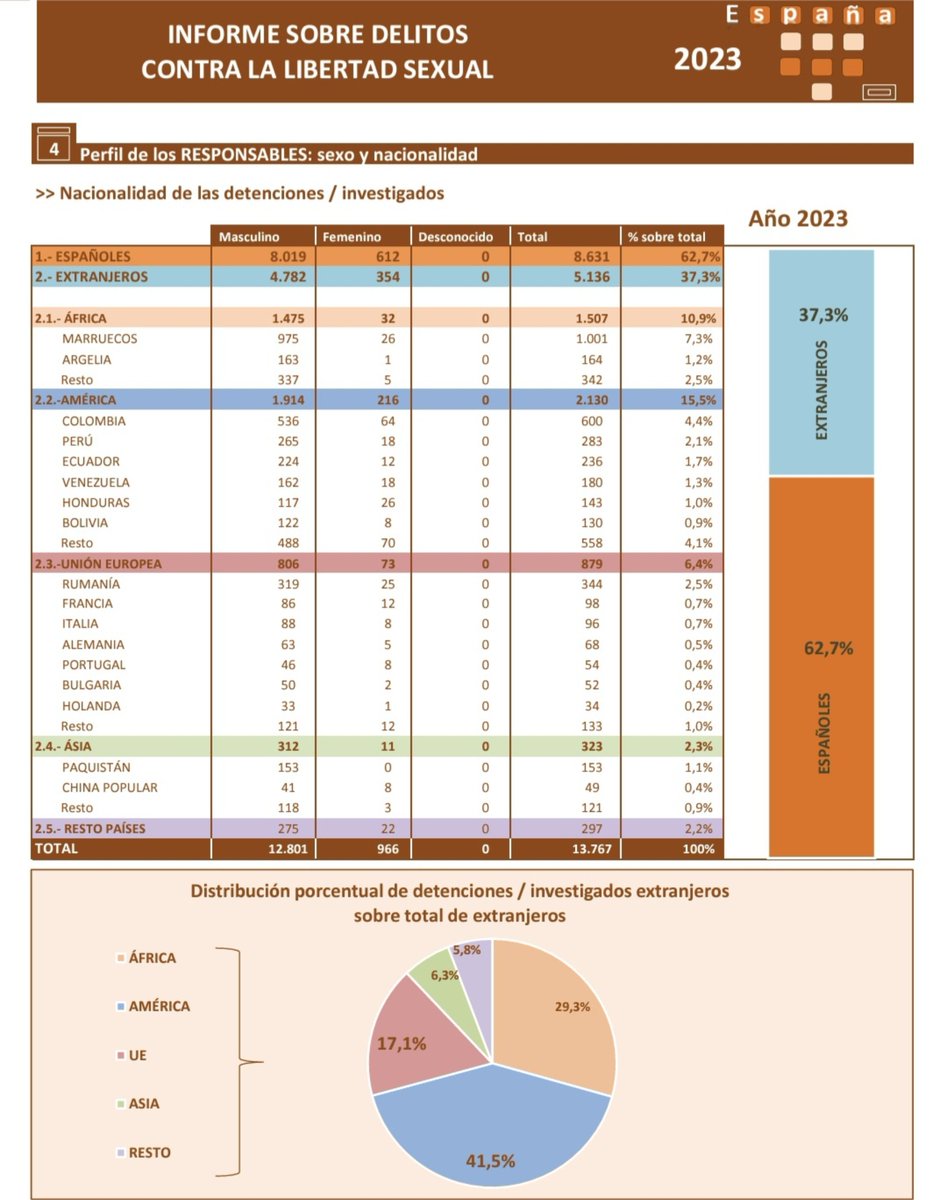 JosemaVallejo's tweet photo. Los informes de delitos contra la libertad sexual del Ministerio de Interior dicen exactamente lo contrario: que estadísticamente el agresor sexual será un extranjero.

Y sin contar los de "nacionalidad española",  donde los de origen extranjero también están sobrerrepresentados. https://t.co/zqkEZBw3Z7