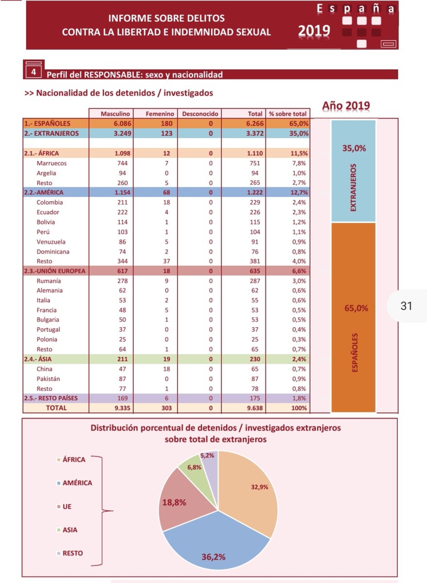 JosemaVallejo's tweet photo. Los informes de delitos contra la libertad sexual del Ministerio de Interior dicen exactamente lo contrario: que estadísticamente el agresor sexual será un extranjero.

Y sin contar los de "nacionalidad española",  donde los de origen extranjero también están sobrerrepresentados. https://t.co/zqkEZBw3Z7