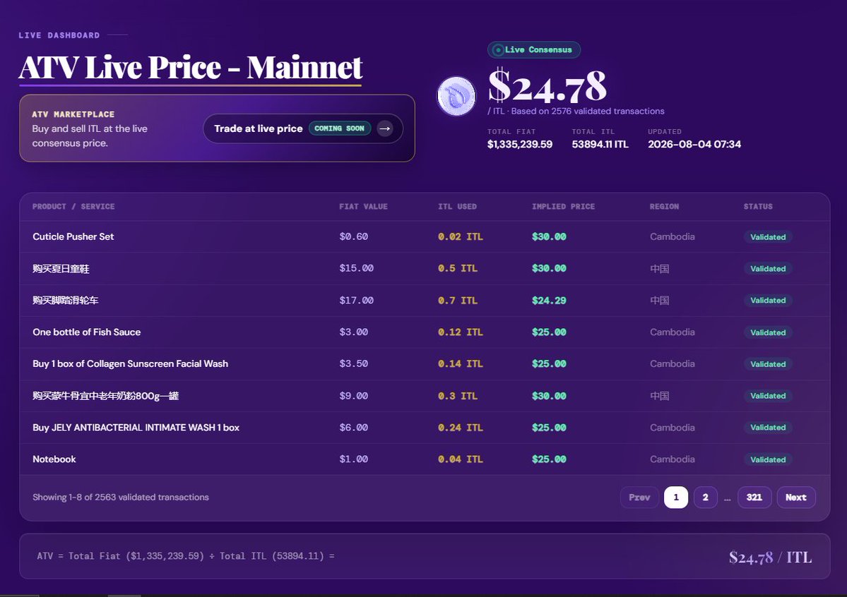ATV_Interlink's tweet photo. 📊OFFICIAL ATV DATA UPDATE

- $ITL Price: $24.78
- Total Legal Currency: $1,335,239.59
- Total $ITL Used: 53,894.11
- Total Verified Transactions: 2,576 transactions

#Interlink #ITL #ATV #ATVInterlink https://t.co/yXdwNWvKHF