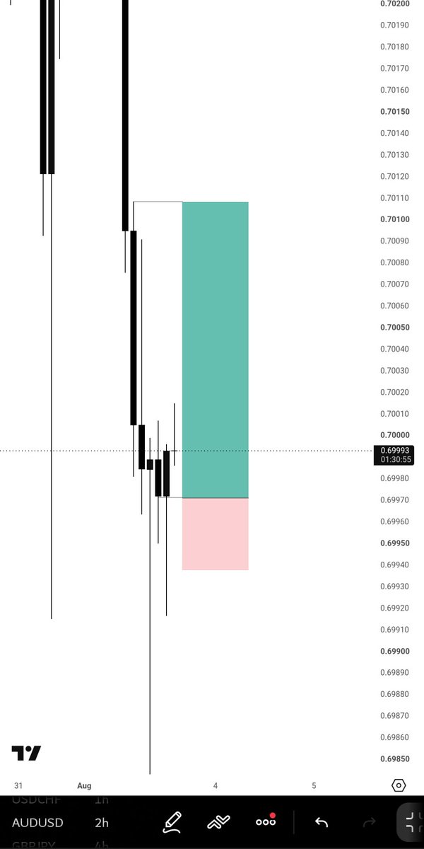 cryptoprophet01's tweet photo. CRT?
Yes 🤝
+4RR ✅ secured on AU https://t.co/8cJRGovM3P